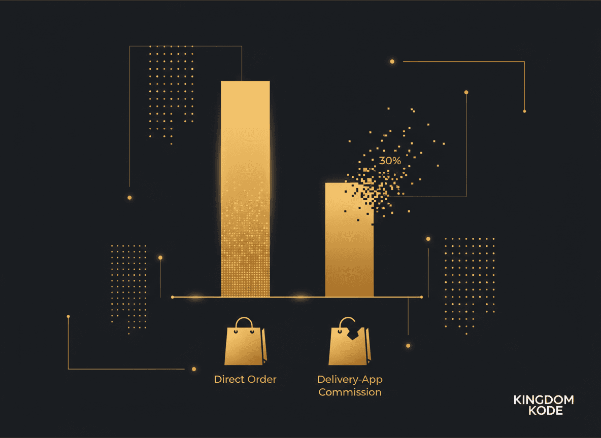 Simple bar chart illustration comparing money kept on a direct order vs. money lost to a 30% delivery-app commission on the same ticket.